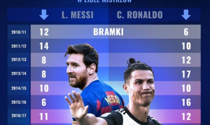 SŁABNĄCA SKUTECZNOŚĆ Cristiano Ronaldo i Leo Messiego w Lidze Mistrzów